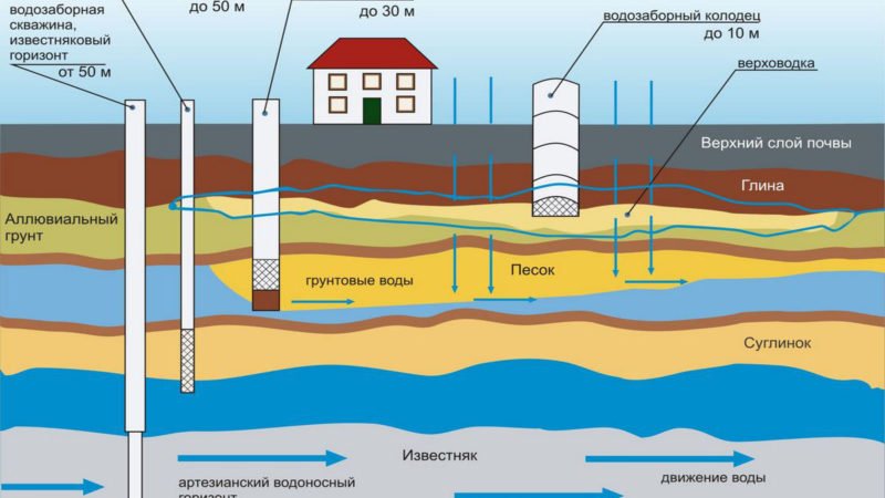 Бурение скважины на воду под ключ: основные этапы работы